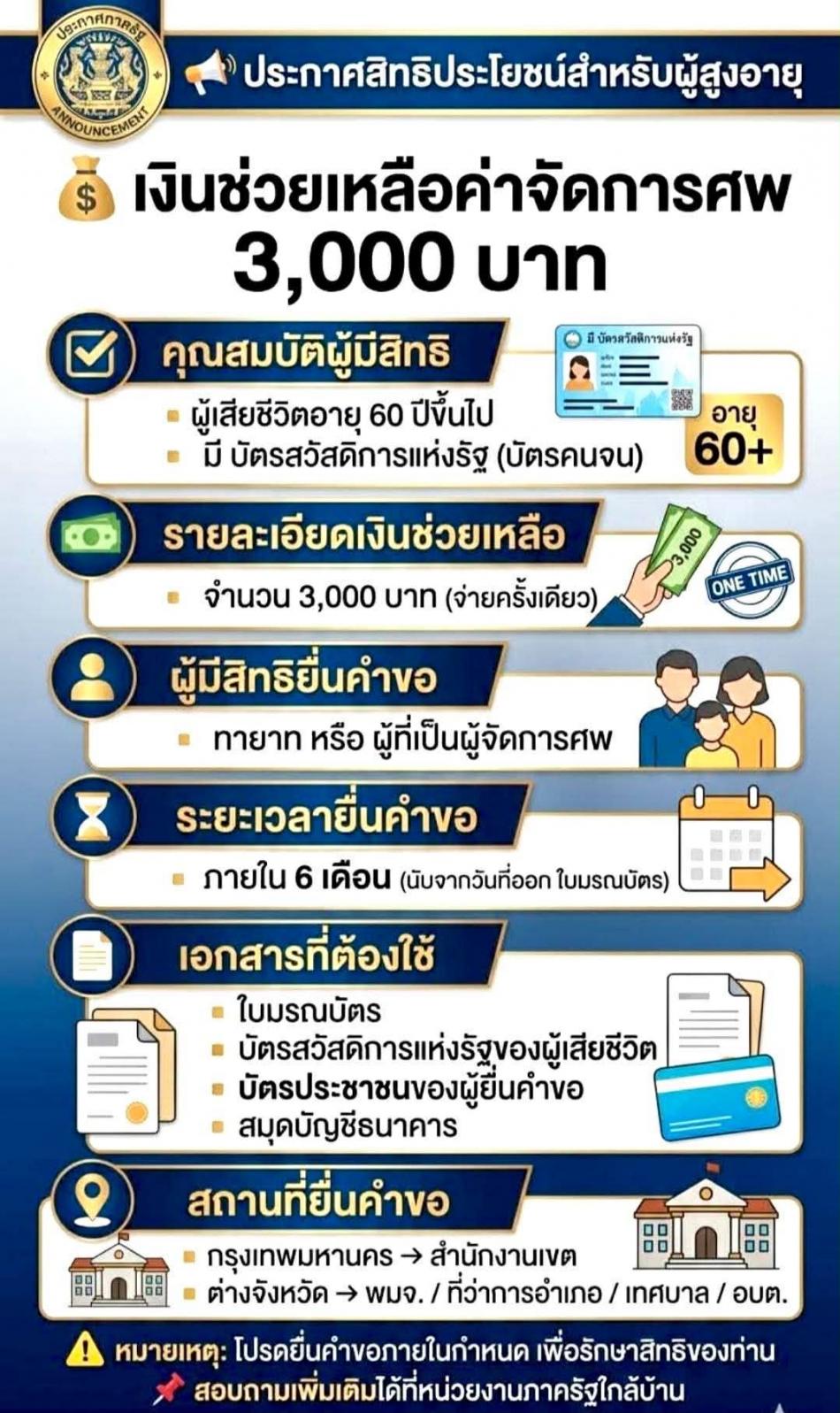 ประกาศสิทธิประโยชน์สำหรับผู้สูงอายุ  เงินช่วยเหลือค่าจัดการศพผู้สูงอายุ ผู้สูงอายุที่เสียชีวิตจะได้รับเงินค่าจัดการศพ รายละ 3,000 บาท  เกณฑ์ผู้มีสิทธิ์  1.อายุเกิน 60 ปีบริบูรณ์ขึ้นไป  2.มีสัญชาติไทย ...
